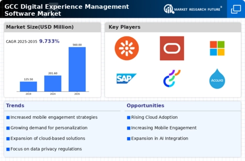 GCC Digital Experience Management Software Market Infographic