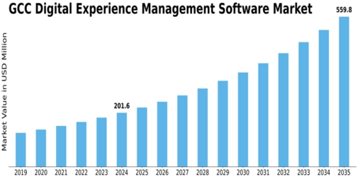 GCC Digital Experience Management Software Market Size