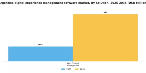Argentina Digital Experience Management Software Market Segment Image 2