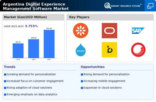 Argentina Digital Experience Management Software Market Infographic