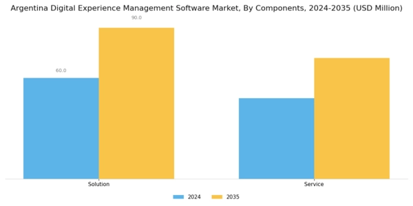 Argentina Digital Experience Management Software Market Segment Image 0