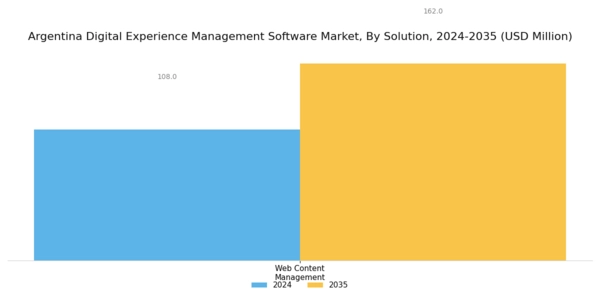 Argentina Digital Experience Management Software Market Segment Image 1