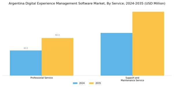 Argentina Digital Experience Management Software Market Segment Image 2