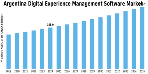 Argentina Digital Experience Management Software Market Size