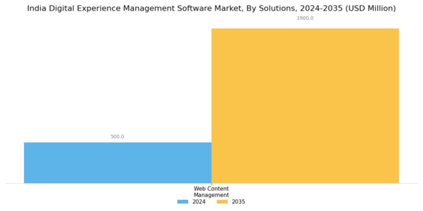 India Digital Experience Management Software Market Segment Image 1