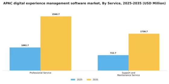 APAC Digital Experience Management Software Market Segment Image 1