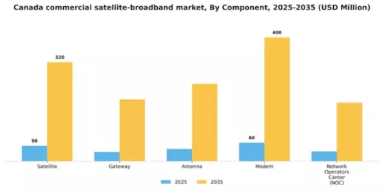 Canada Commercial Satellite Broadband Market Segment Image 0