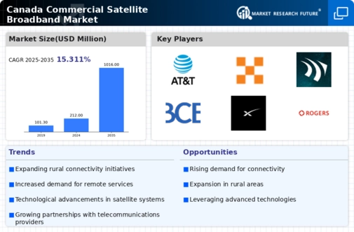 Canada Commercial Satellite Broadband Market Infographic