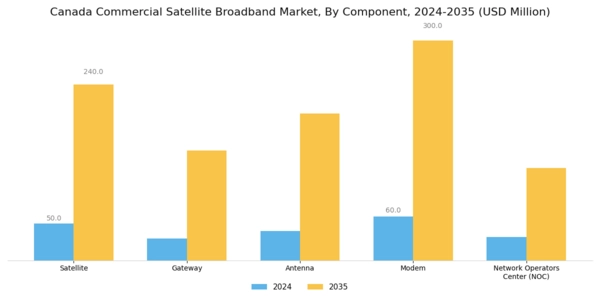 Canada Commercial Satellite Broadband Market Segment Image 0