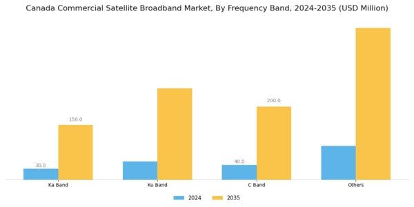 Canada Commercial Satellite Broadband Market Segment Image 1