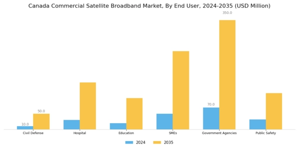Canada Commercial Satellite Broadband Market Segment Image 2