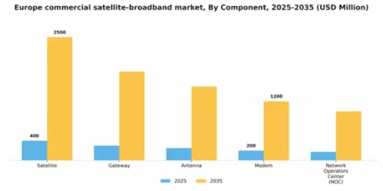 Europe Commercial Satellite Broadband Market Segment Image 0