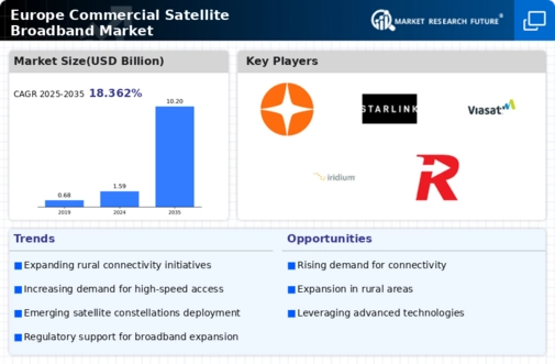 Europe Commercial Satellite Broadband Market Infographic