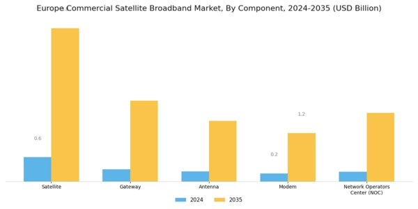 Europe Commercial Satellite Broadband Market Segment Image 0