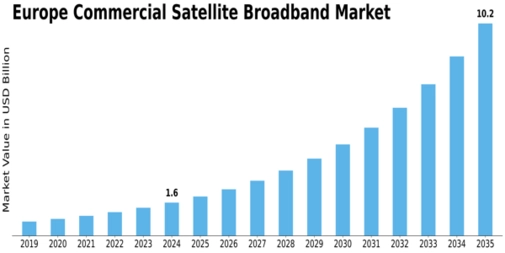 Europe Commercial Satellite Broadband Market Size