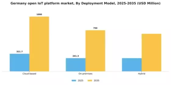 Germany Open Iot Platform Market Segment Image 2