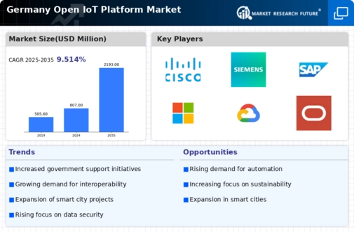 Germany Open Iot Platform Market Infographic