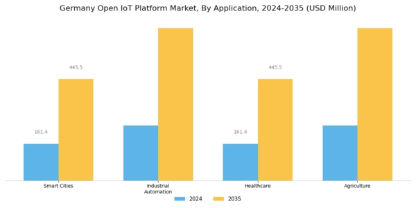 Germany Open Iot Platform Market Segment Image 1