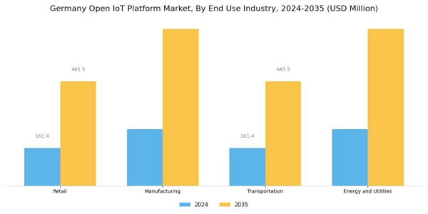 Germany Open Iot Platform Market Segment Image 2