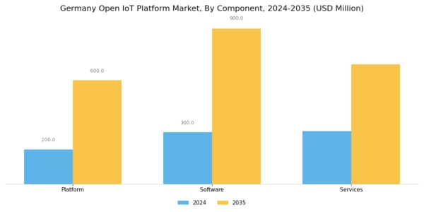 Germany Open Iot Platform Market Segment Image 3