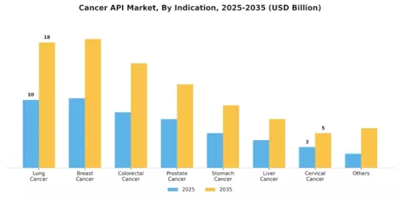 Cancer API Market Segment Image 3