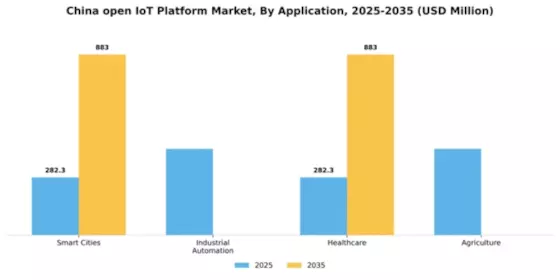 China Open Iot Platform Market Segment Image 0