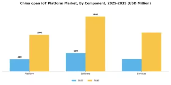 China Open Iot Platform Market Segment Image 1
