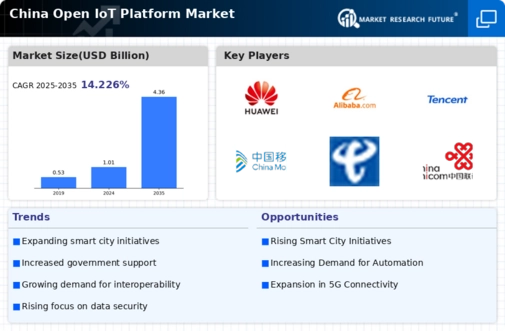 China Open Iot Platform Market Infographic