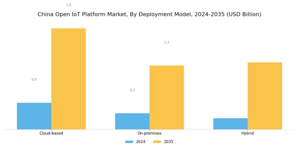 China Open Iot Platform Market Segment Image 0