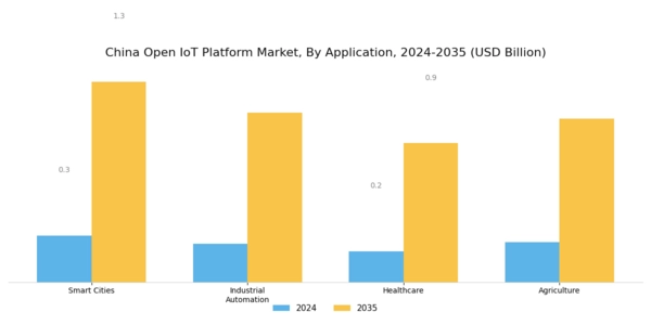 China Open Iot Platform Market Segment Image 1