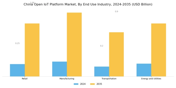 China Open Iot Platform Market Segment Image 2