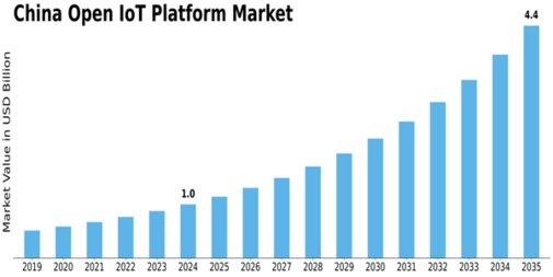 China Open Iot Platform Market Size