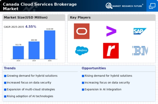 Canada Cloud Services Brokerage Market Infographic