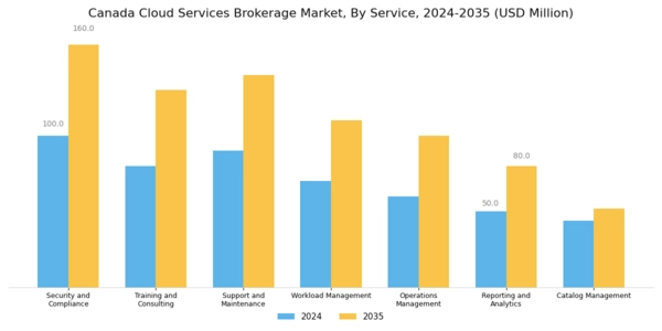 Canada Cloud Services Brokerage Market Segment Image 0