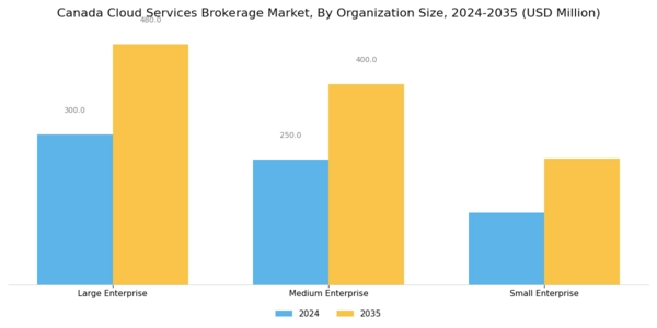 Canada Cloud Services Brokerage Market Segment Image 2