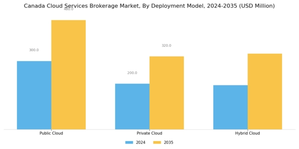 Canada Cloud Services Brokerage Market Segment Image 3