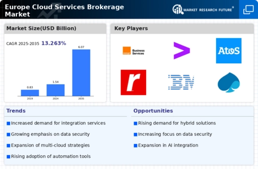 Europe Cloud Services Brokerage Market Infographic Europe Cloud Services Brokerage Market Infographic