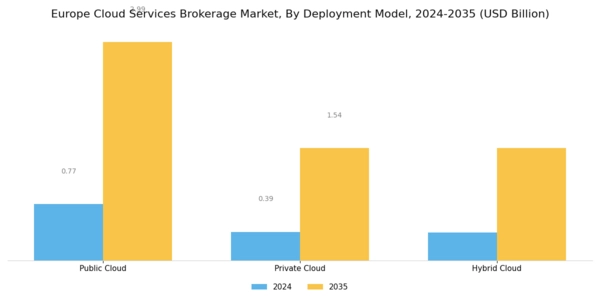 Europe Cloud Services Brokerage Market Segment Image 3