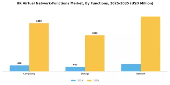 UK Virtual Network Functions Market Segment Image 3