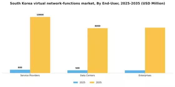 South Korea Virtual Network Functions Market Segment Image 2