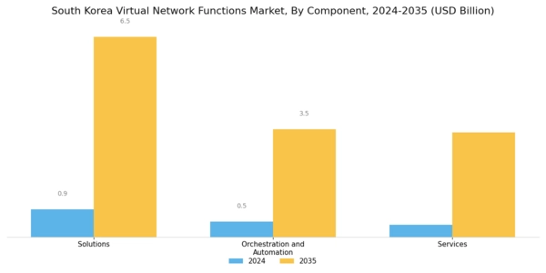 South Korea Virtual Network Functions Market Segment Image 0