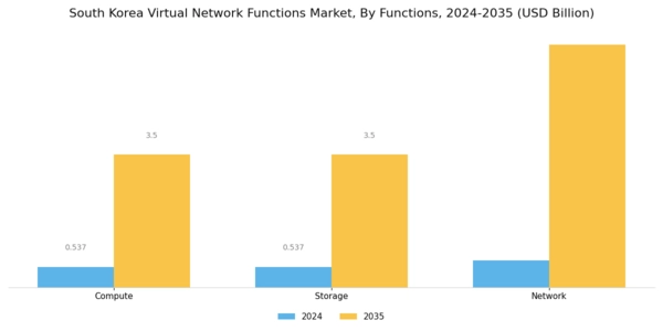 South Korea Virtual Network Functions Market Segment Image 1