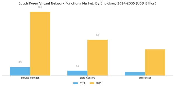 South Korea Virtual Network Functions Market Segment Image 4