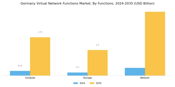 Germany Virtual Network Functions Market Segment Image 1