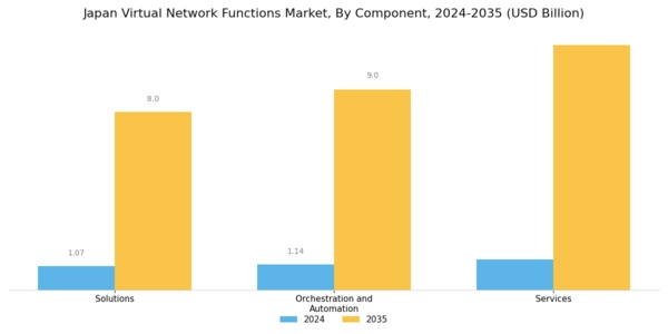 Japan Virtual Network Functions Market Segment Image 0