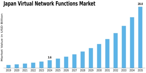 Japan Virtual Network Functions Market Size