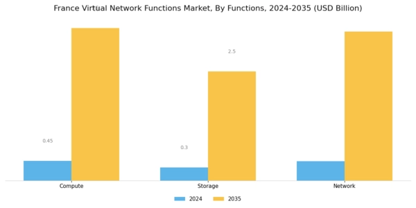 France Virtual Network Functions Market Segment Image 1