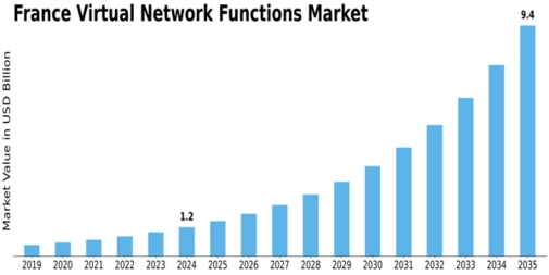 France Virtual Network Functions Market Size