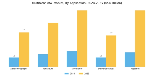 Multirotor UAV Market Segment Image 0