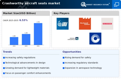 Crashworthy Aircraft Seats Market Infographic
